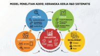 Mengenal Model ADDIE Kerangka Emas dalam Penelitian dan Pengembangan (R&D)