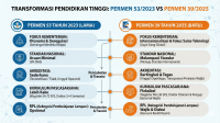 Transformasi Standar Pendidikan Tinggi Perbedaan Permen 53 Tahun 2023 dan Permen 39 Tahun 2025
