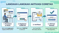 Cara Aktivasi Coretax