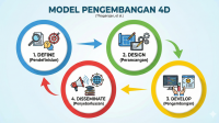 Mengenal Model Pengembangan 4D (Four –D Model) Mengenal Model Pengembangan 4D (Four –D Model)