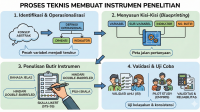 Panduan Teknis Penyusunan Instrumen Penelitian yang Valid dan Reliabel Panduan Teknis Penyusunan Instrumen Penelitian yang Valid dan Reliabel