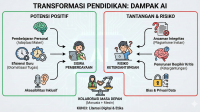 Transformasi Pendidikan di Era Kecerdasan Buatan (AI) Transformasi Pendidikan di Era Kecerdasan Buatan (AI)