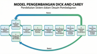 Model Pengembangan Dick And Carey