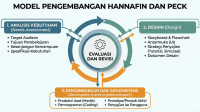 Model Pengembangan Hannafin dan Peck